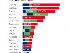 爱游戏体育首页-4队花超1亿！英超锋线引援花费：利物浦1.78亿镑居首，切尔西次席