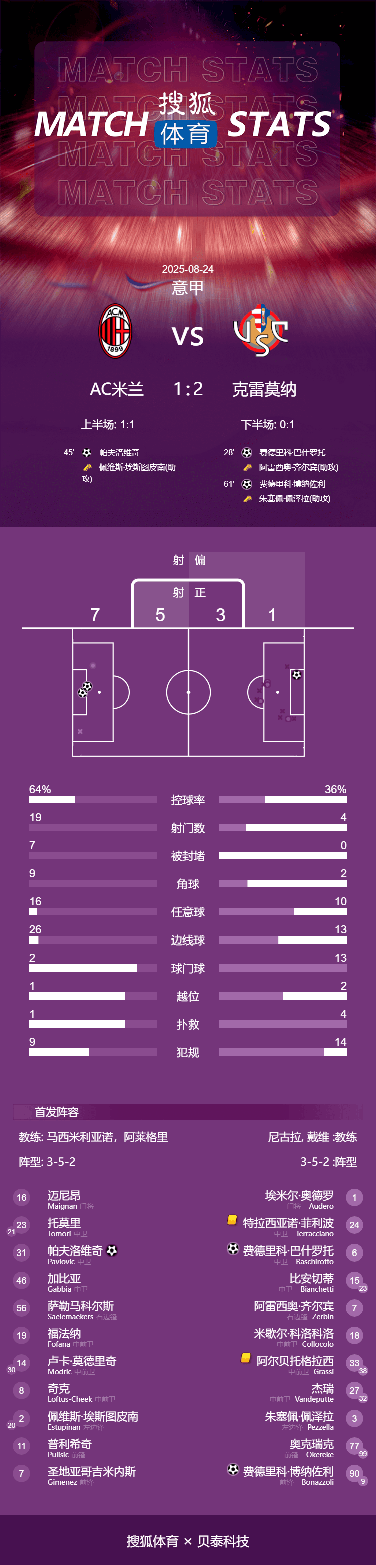 爱游戏体育中国-爆冷！意甲-帕夫洛维奇破门 米兰1-2克雷莫纳遭开门黑