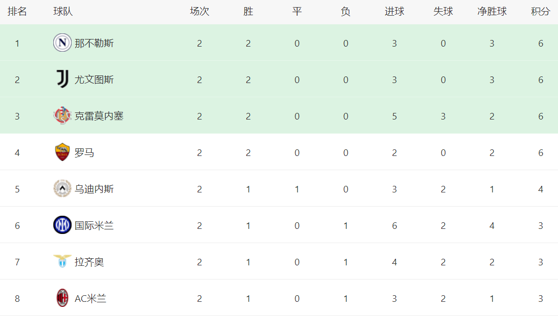 爱游戏体育中国-意甲最新积分战报：尤文连胜，国米爆冷，拉齐奥制造惨案