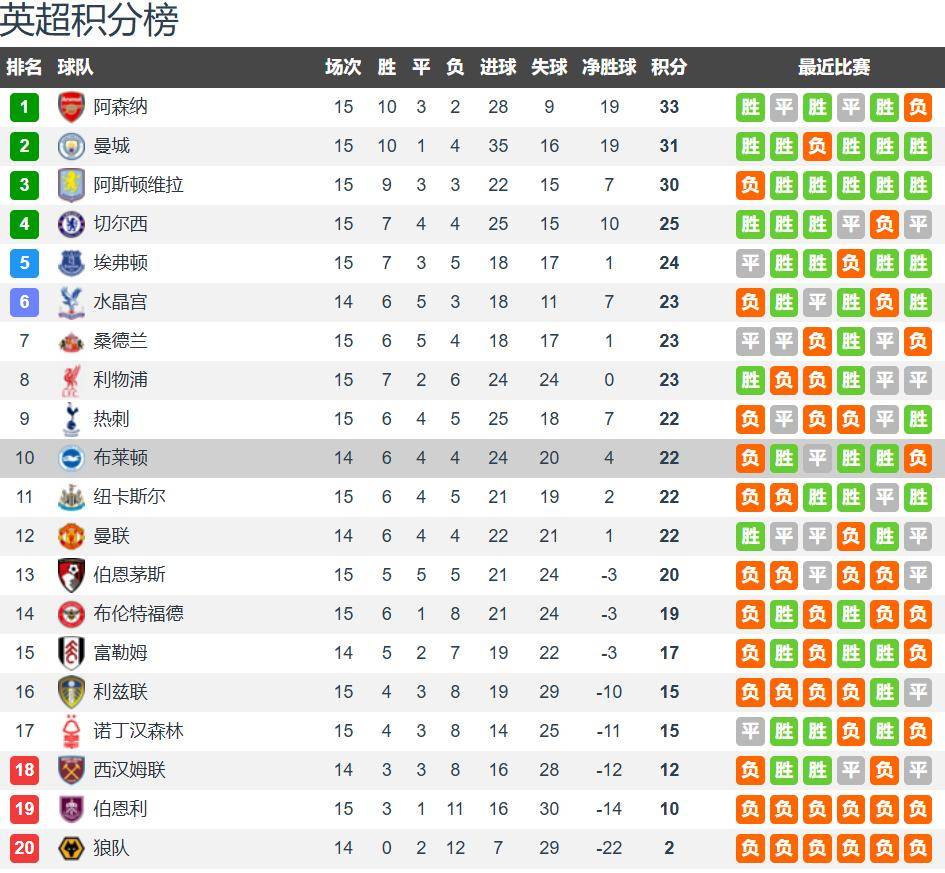 aiyouxi-布莱顿vs西汉姆联前瞻：努诺客场要反击 布莱顿主场赢球不稳